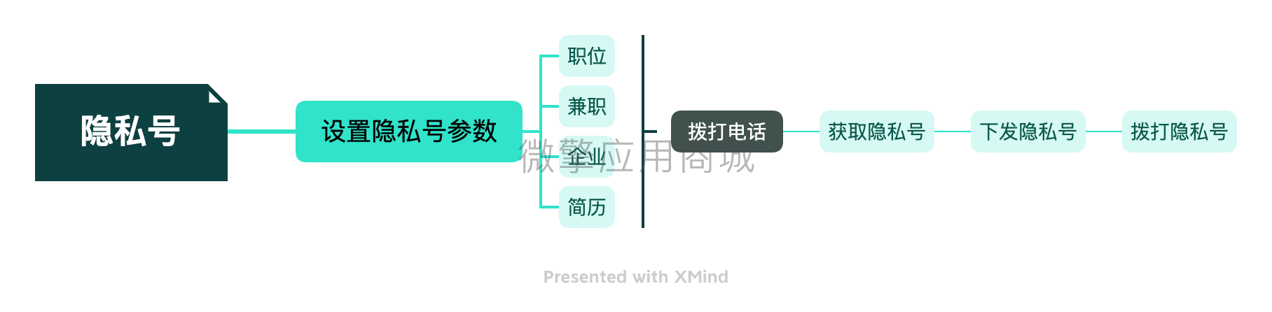 隐私号中间号小程序制作，隐私号中间号网站系统开发-第1张图片-小程序制作网