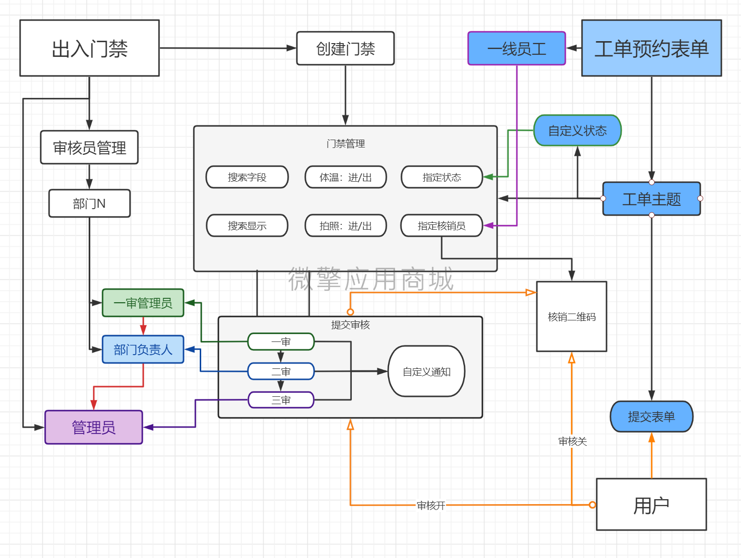 出入门禁小程序制作，出入门禁网站系统开发-第1张图片-小程序制作网