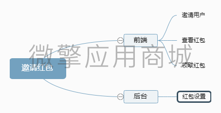 用户分享红包小程序制作，用户分享红包网站系统开发-第7张图片-小程序制作网