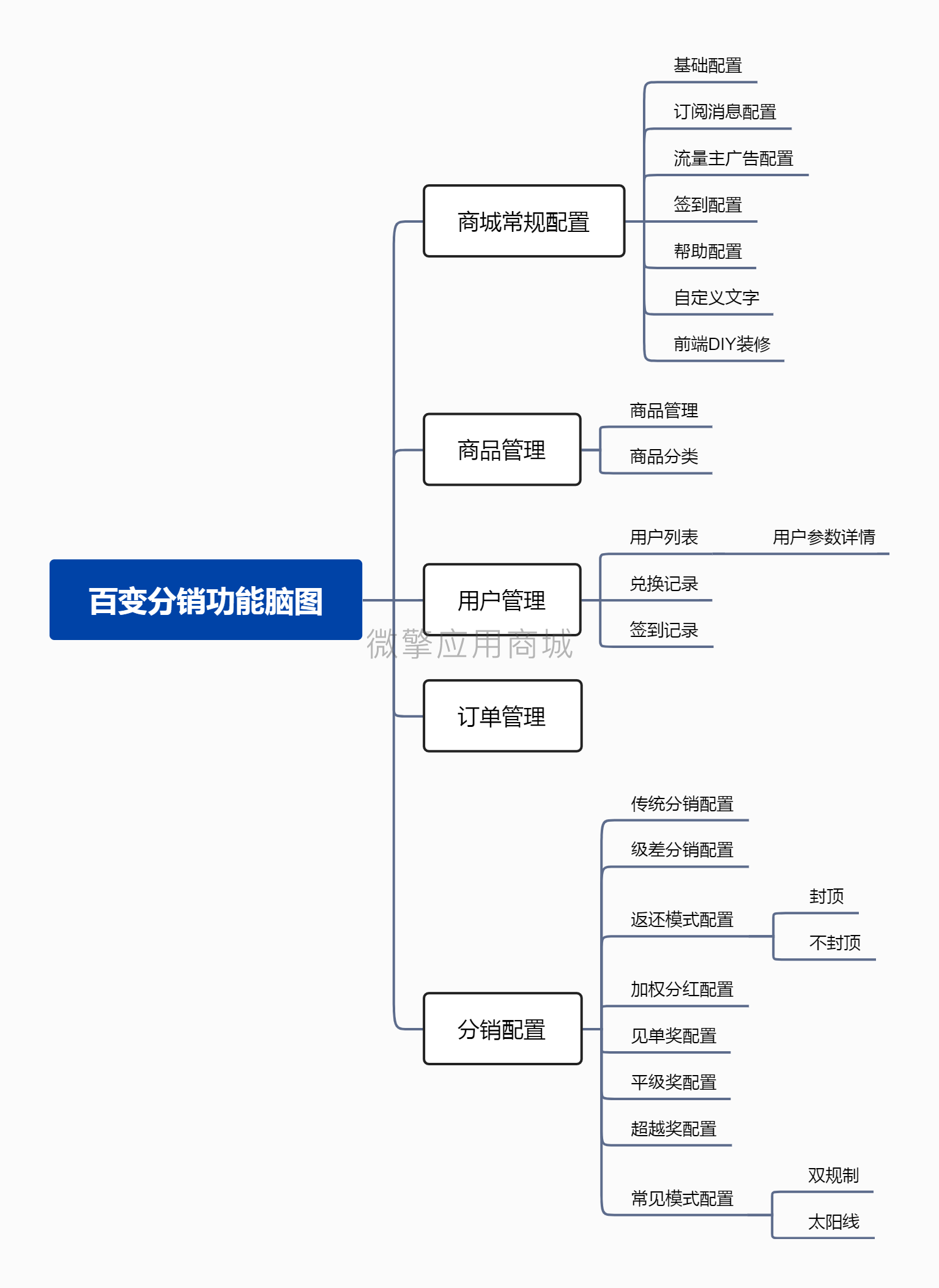 百变分销级差模式商城小程序制作，百变分销级差模式商城网站系统开发-第8张图片-小程序制作网