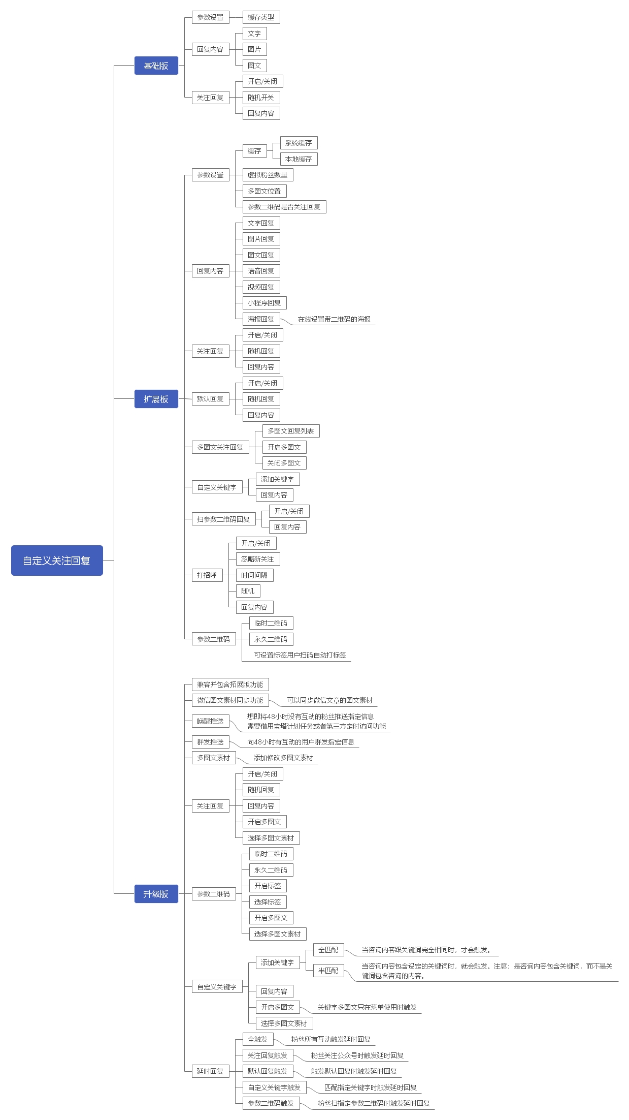 自定义关注回复小程序制作，自定义关注回复网站系统开发-第4张图片-小程序制作网