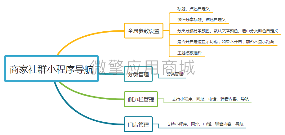 门店社群小程序导航小程序系统开发制作，门店社群小程序导航商城小程序公众号网站APP系统功能制作