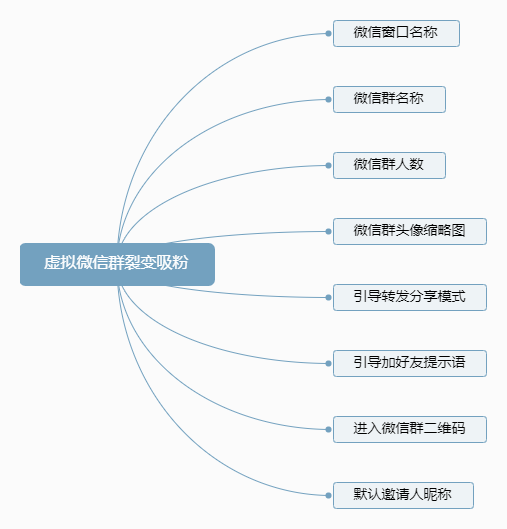 虚拟微信群裂变吸粉小程序制作，虚拟微信群裂变吸粉网站系统开发-第3张图片-小程序制作网