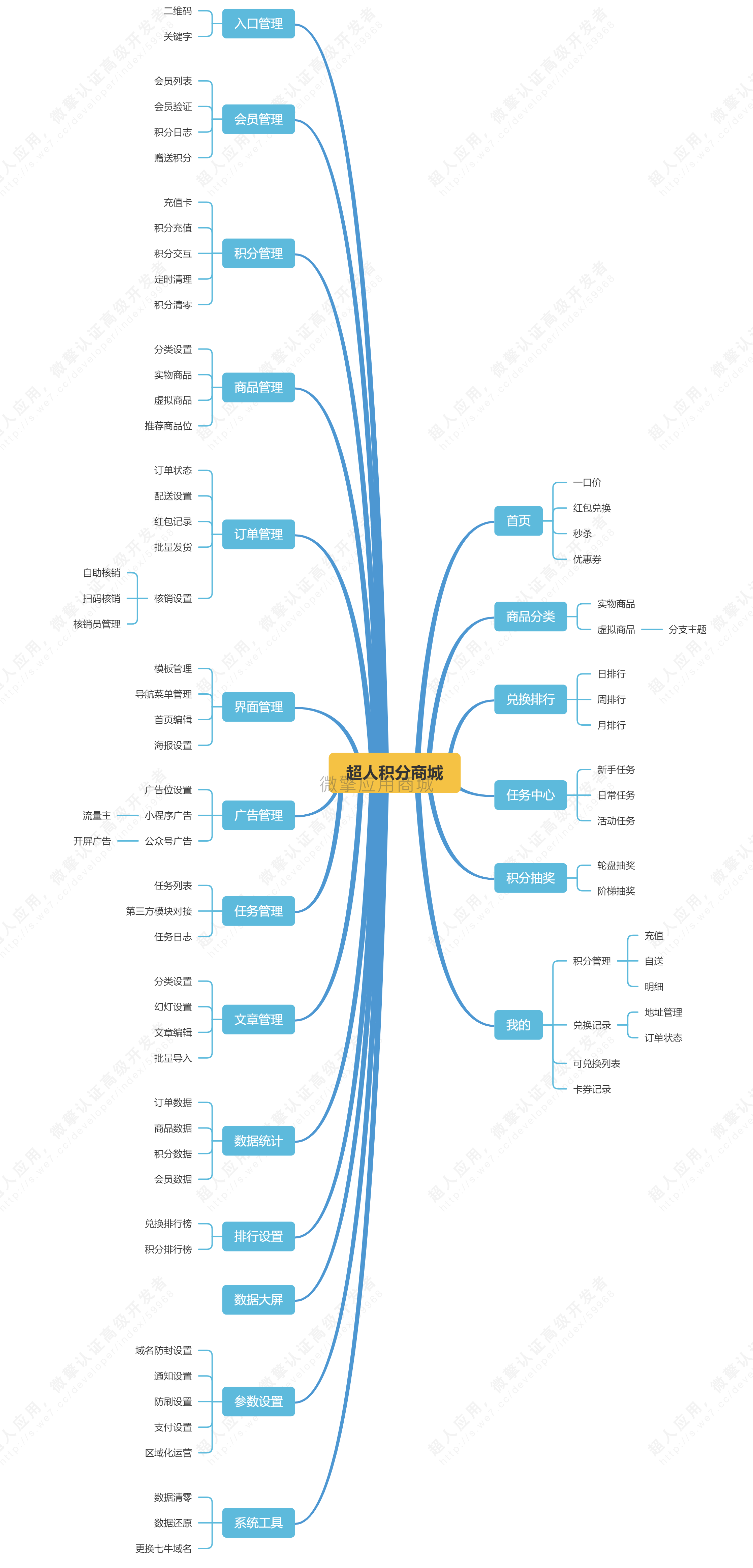 【超人】积分商城小程序制作，【超人】积分商城网站系统开发-第3张图片-小程序制作网