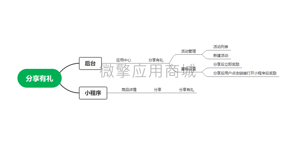 壹佰门店V2分享有礼小程序制作，壹佰门店V2分享有礼网站系统开发-第1张图片-小程序制作网