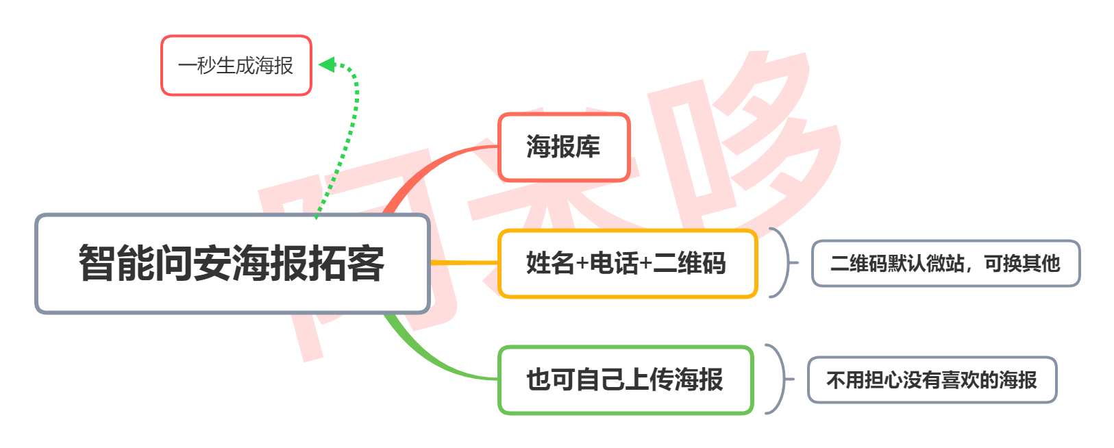 智能问安海报拓客小程序系统开发制作，智能问安海报拓客商城小程序公众号网站APP系统功能制作