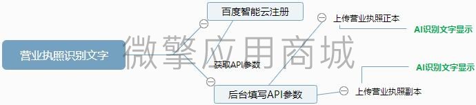 营业执照识别文字小程序系统开发制作，营业执照识别文字商城小程序公众号网站APP系统功能制作