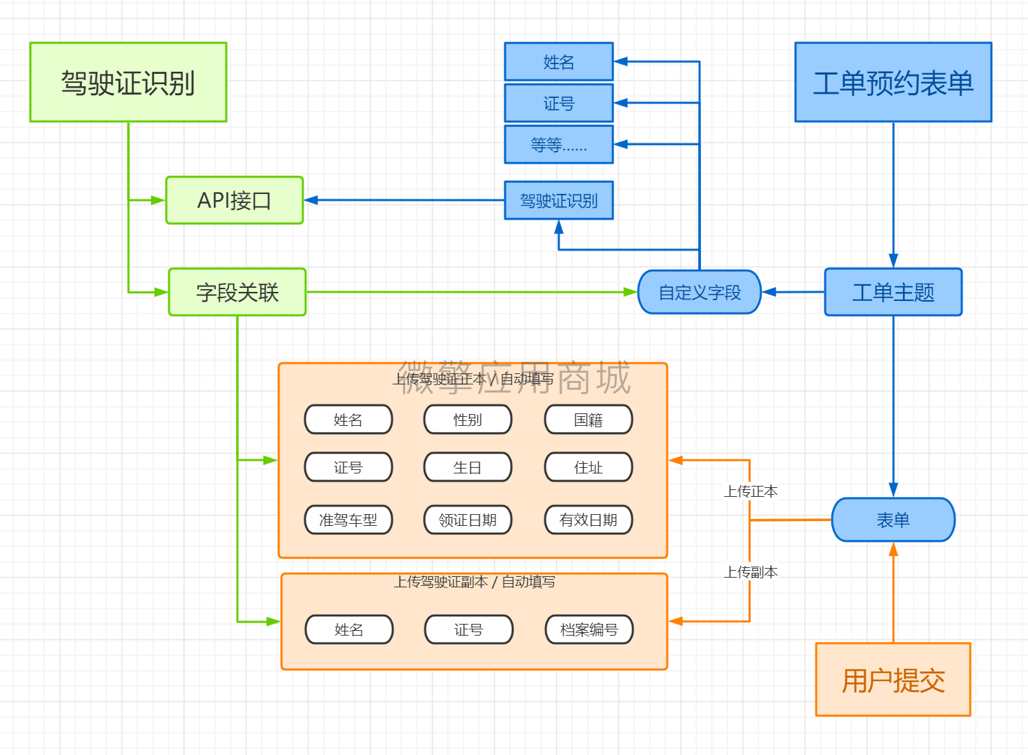 驾驶证图像识别小程序系统开发制作，驾驶证图像识别商城小程序公众号网站APP系统功能制作