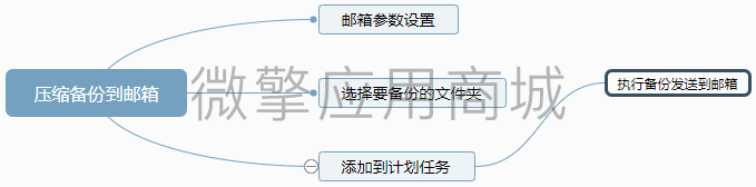 压缩备份到邮箱小程序制作，压缩备份到邮箱网站系统开发-第1张图片-小程序制作网