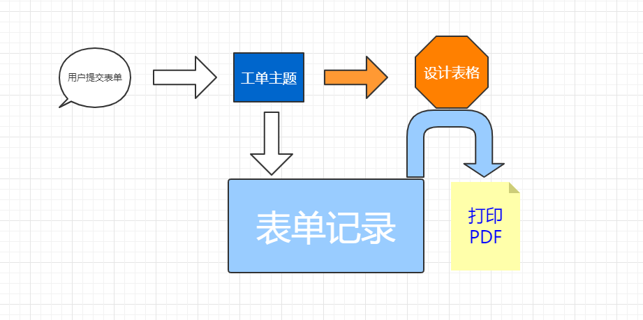 表格生成器小程序系统开发制作，表格生成器商城小程序公众号网站APP系统功能制作