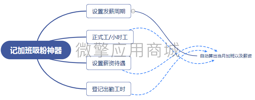 人力招聘V记加班小程序系统开发制作，人力招聘V记加班商城小程序公众号网站APP系统功能制作