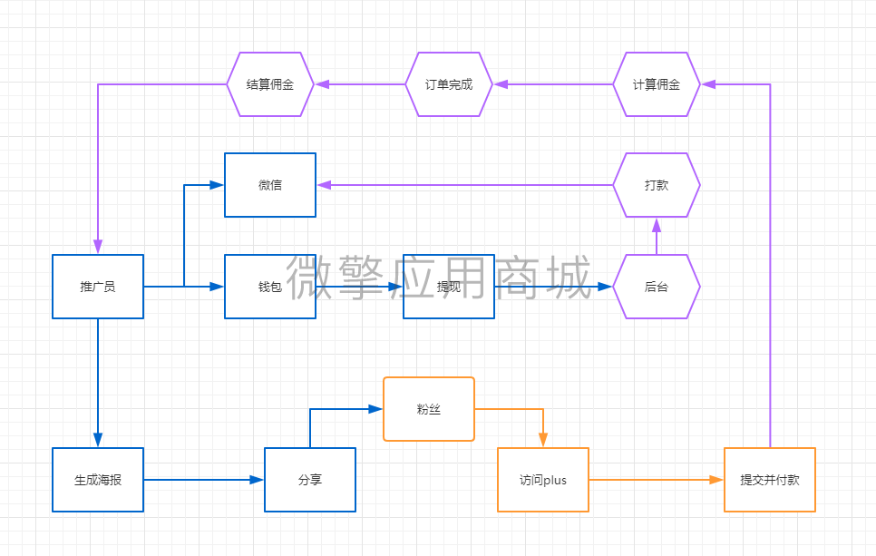 推广员小程序系统开发制作，推广员商城小程序公众号网站APP系统功能制作