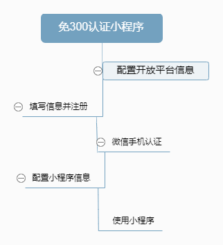 免300元认证小程序小程序制作，免300元认证小程序网站系统开发-第2张图片-小程序制作网