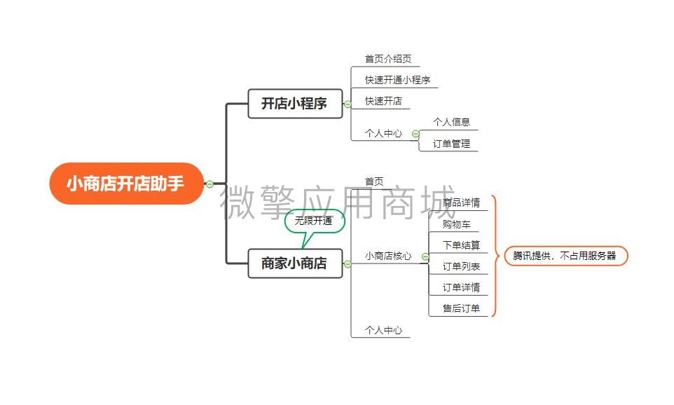 小商店开店助手小程序制作，小商店开店助手网站系统开发-第6张图片-小程序制作网