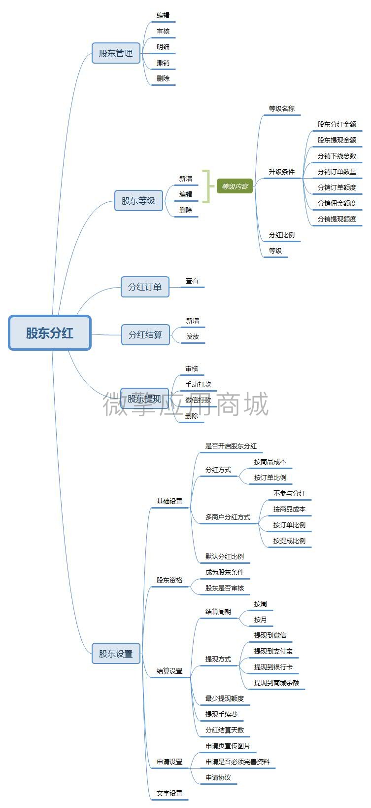 智信商城股东分红小程序制作，智信商城股东分红网站系统开发-第4张图片-小程序制作网