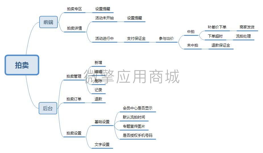 智信小程序商城拍卖小程序制作，智信小程序商城拍卖网站系统开发-第11张图片-小程序制作网