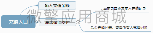 通用微信支付充值小程序系统开发制作，通用微信支付充值商城小程序公众号网站APP系统功能制作