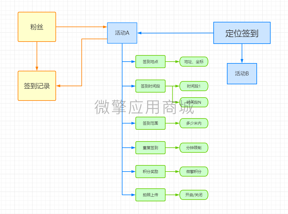 定位签到小程序系统开发制作，定位签到商城小程序公众号网站APP系统功能制作