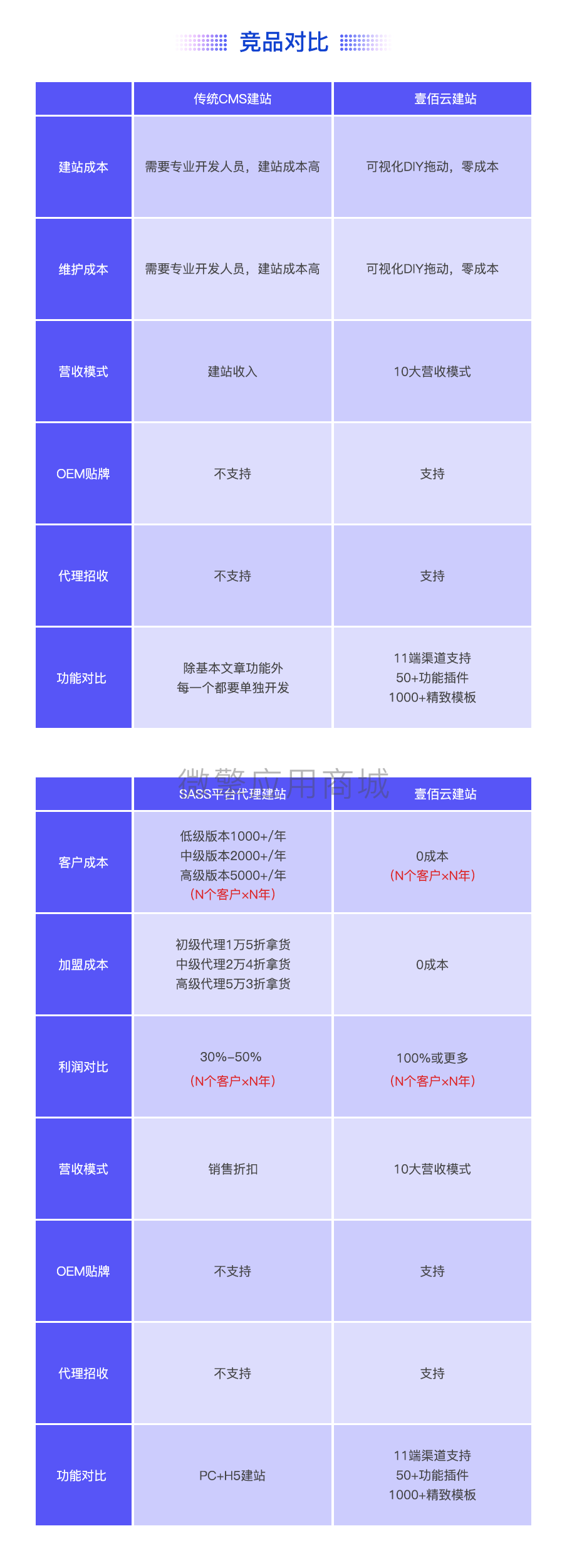 壹佰轻站V2旗舰版小程序制作，壹佰轻站V2旗舰版网站系统开发-第5张图片-小程序制作网