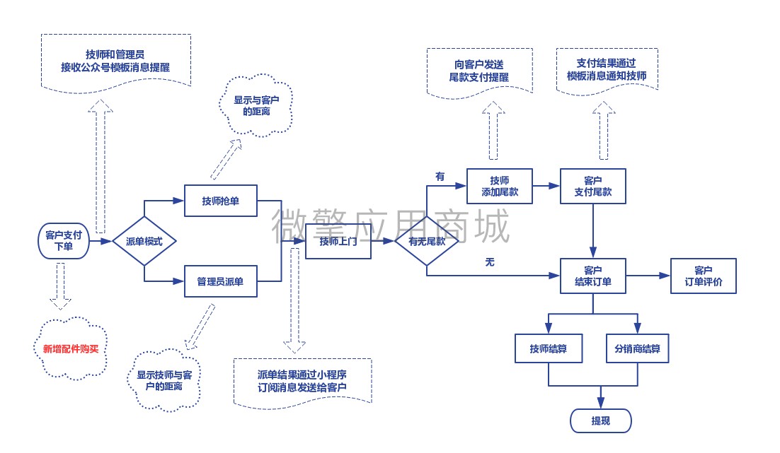 上门预约公众号通知小程序系统开发制作，上门预约公众号通知商城小程序公众号网站APP系统功能制作