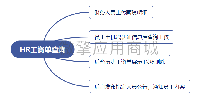 HR工资单查询小程序系统开发制作，HR工资单查询商城小程序公众号网站APP系统功能制作