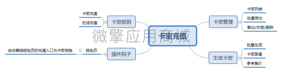 即时通讯卡密充值插件小程序制作，即时通讯卡密充值插件网站系统开发-第2张图片-小程序制作网