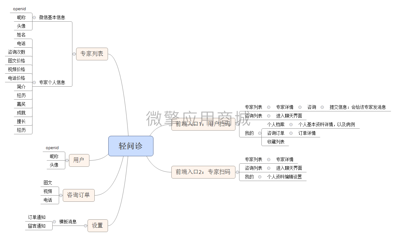 轻问诊小程序系统开发制作，轻问诊商城小程序公众号网站APP系统功能制作