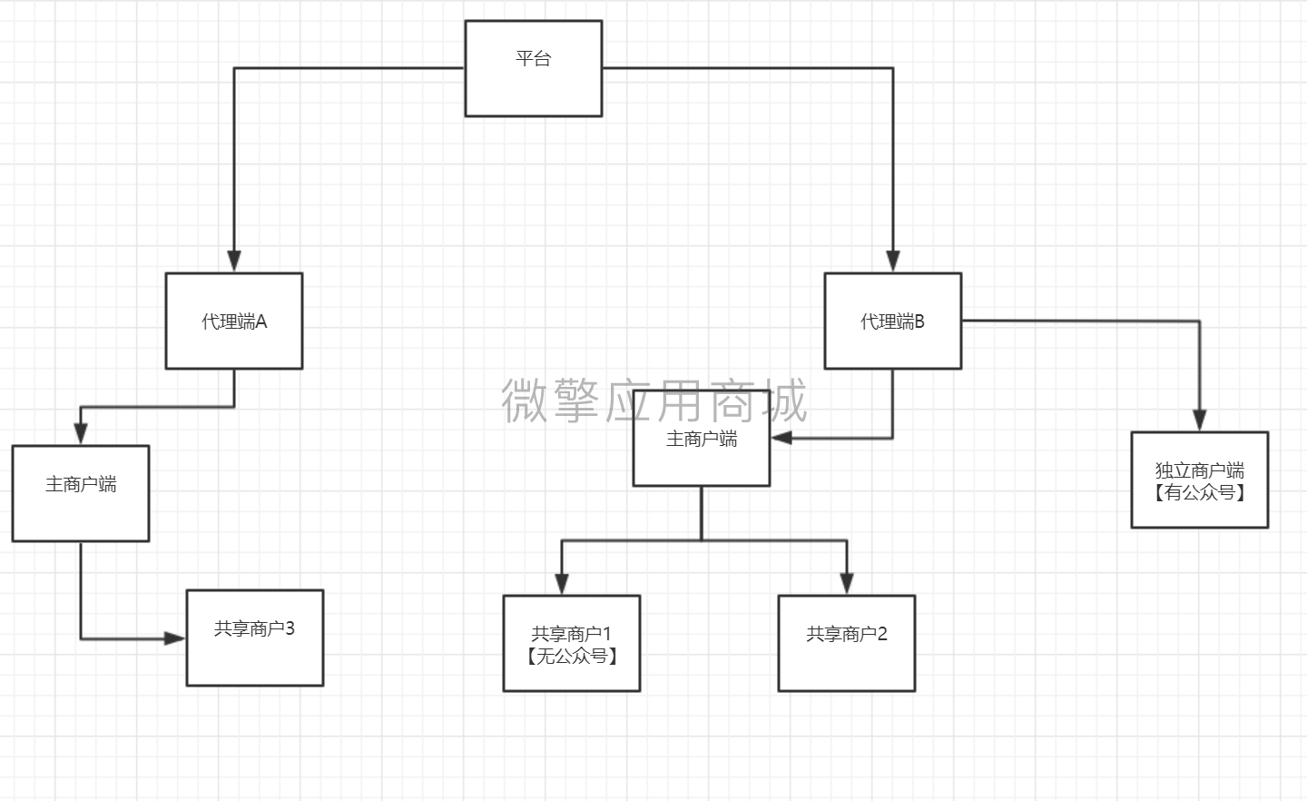 霸屏小店代理平台小程序系统开发制作，霸屏小店代理平台商城小程序公众号网站APP系统功能制作