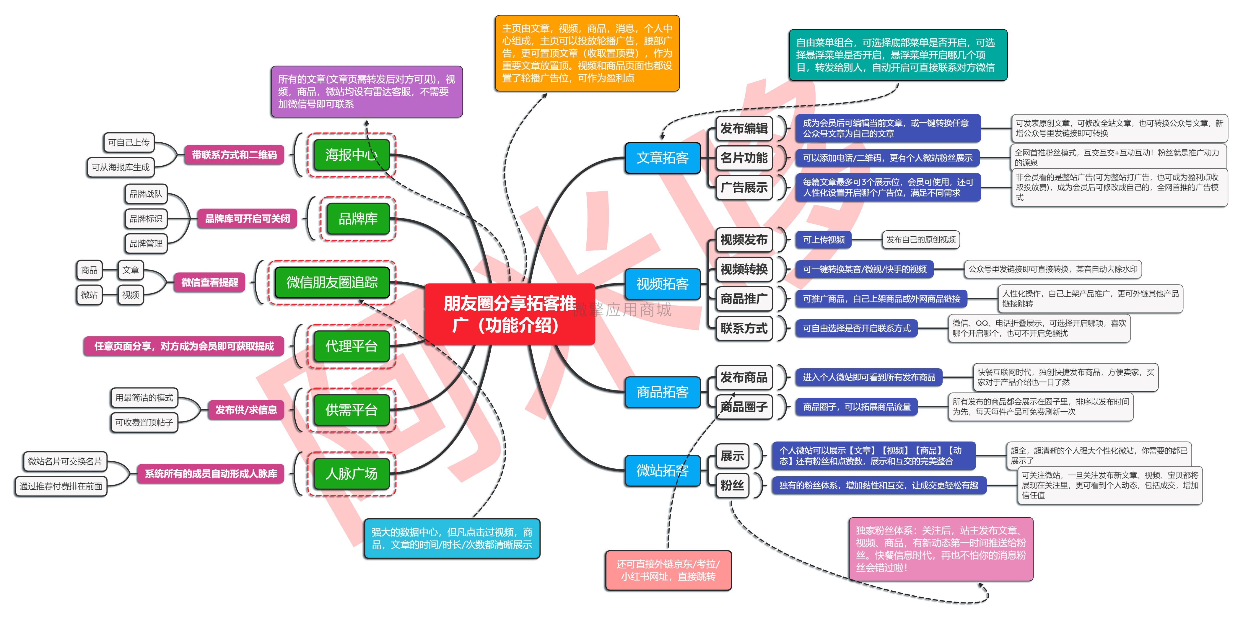 阿米哆朋友圈分享拓客小程序制作，阿米哆朋友圈分享拓客网站系统开发-第2张图片-小程序制作网