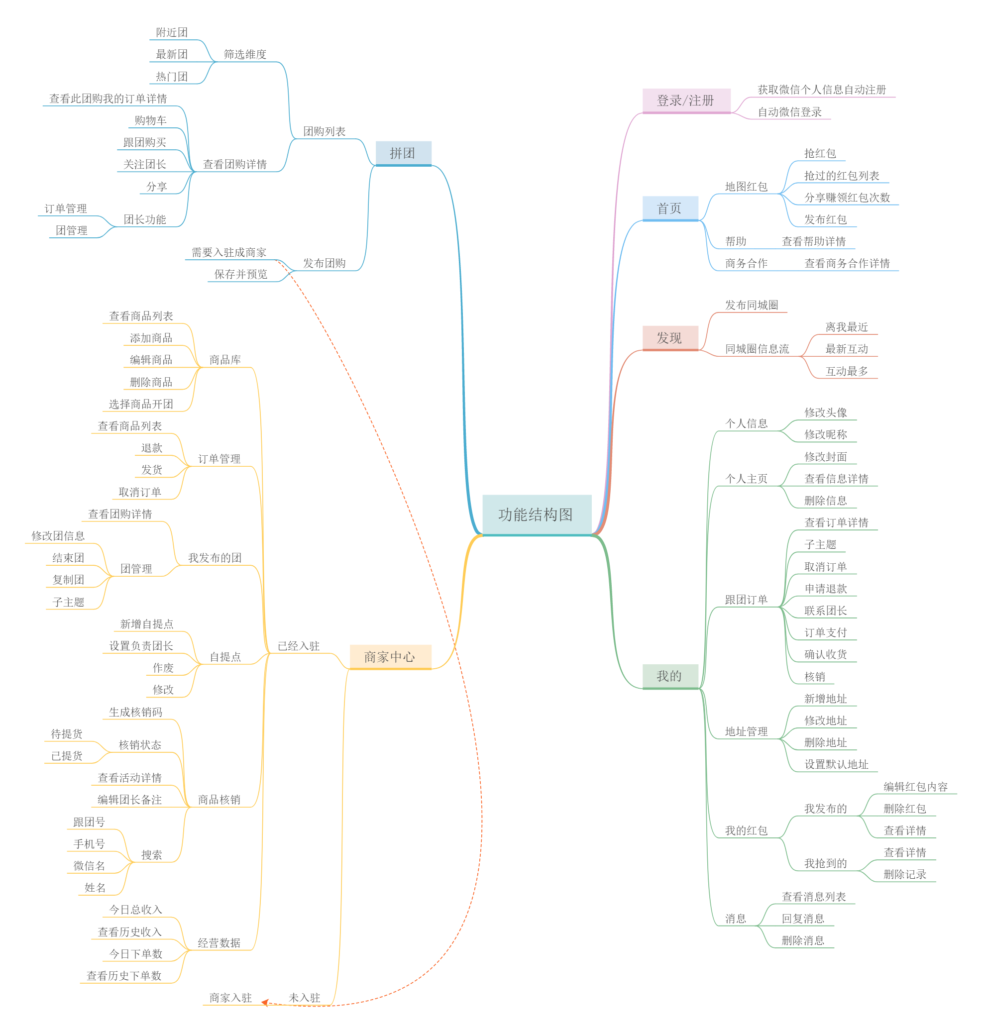 同城红包拼团版小程序制作，同城红包拼团版网站系统开发-第13张图片-小程序制作网