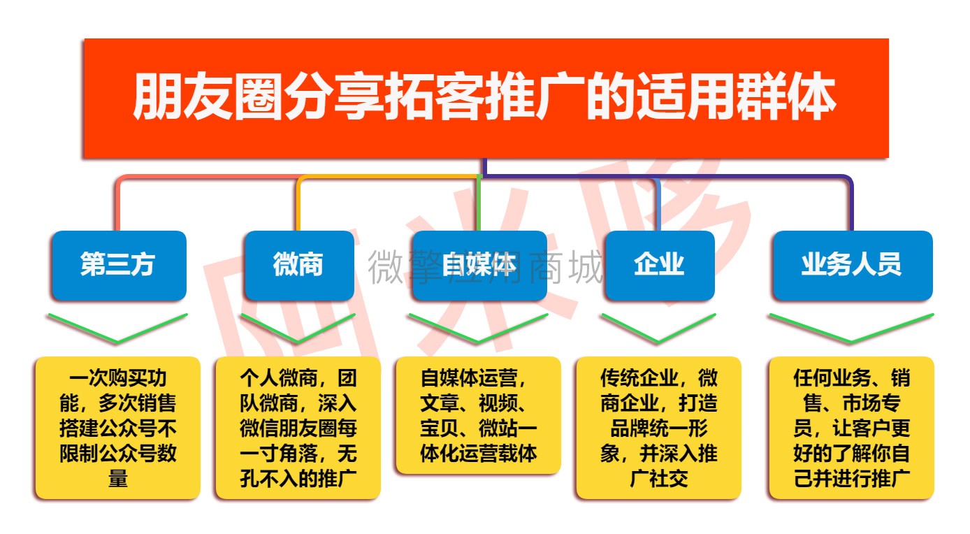 阿米哆朋友圈分享拓客小程序制作，阿米哆朋友圈分享拓客网站系统开发-第4张图片-小程序制作网