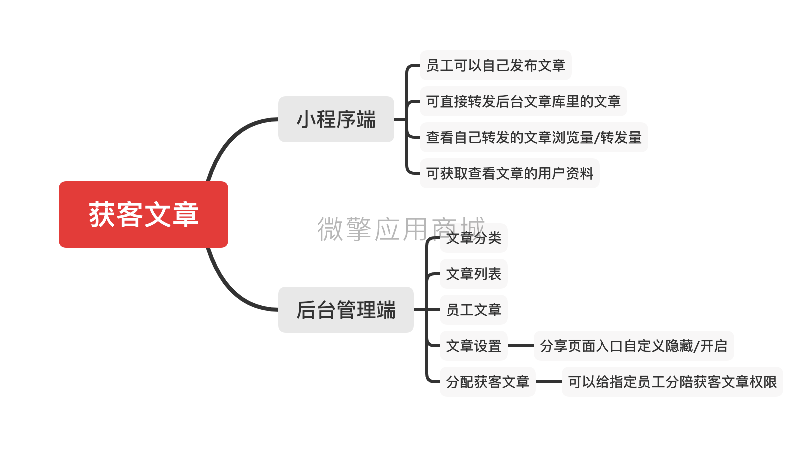 名片V获客文章小程序制作，名片V获客文章网站系统开发-第6张图片-小程序制作网