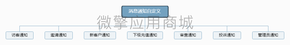 消息通知小程序系统开发制作，消息通知商城小程序公众号网站APP系统功能制作