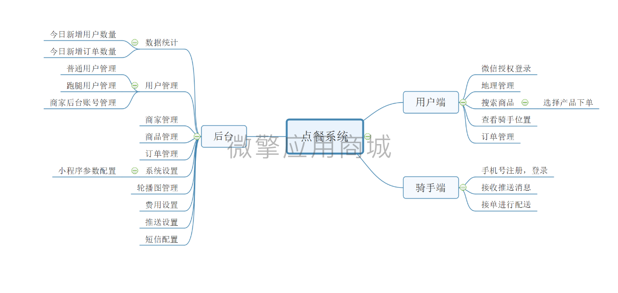 格创外卖点餐跑腿简版小程序制作，格创外卖点餐跑腿简版网站系统开发-第3张图片-小程序制作网