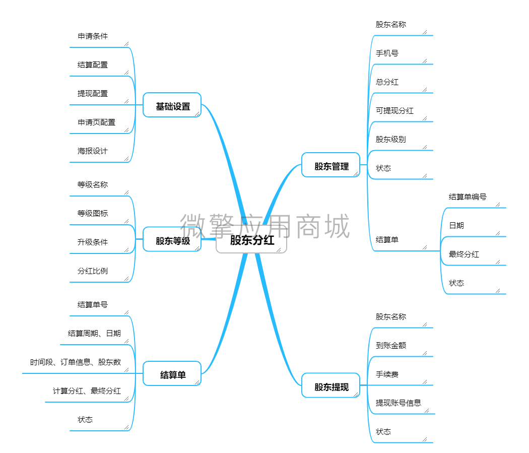 壹佰门店V2股东分红小程序制作，壹佰门店V2股东分红网站系统开发-第1张图片-小程序制作网