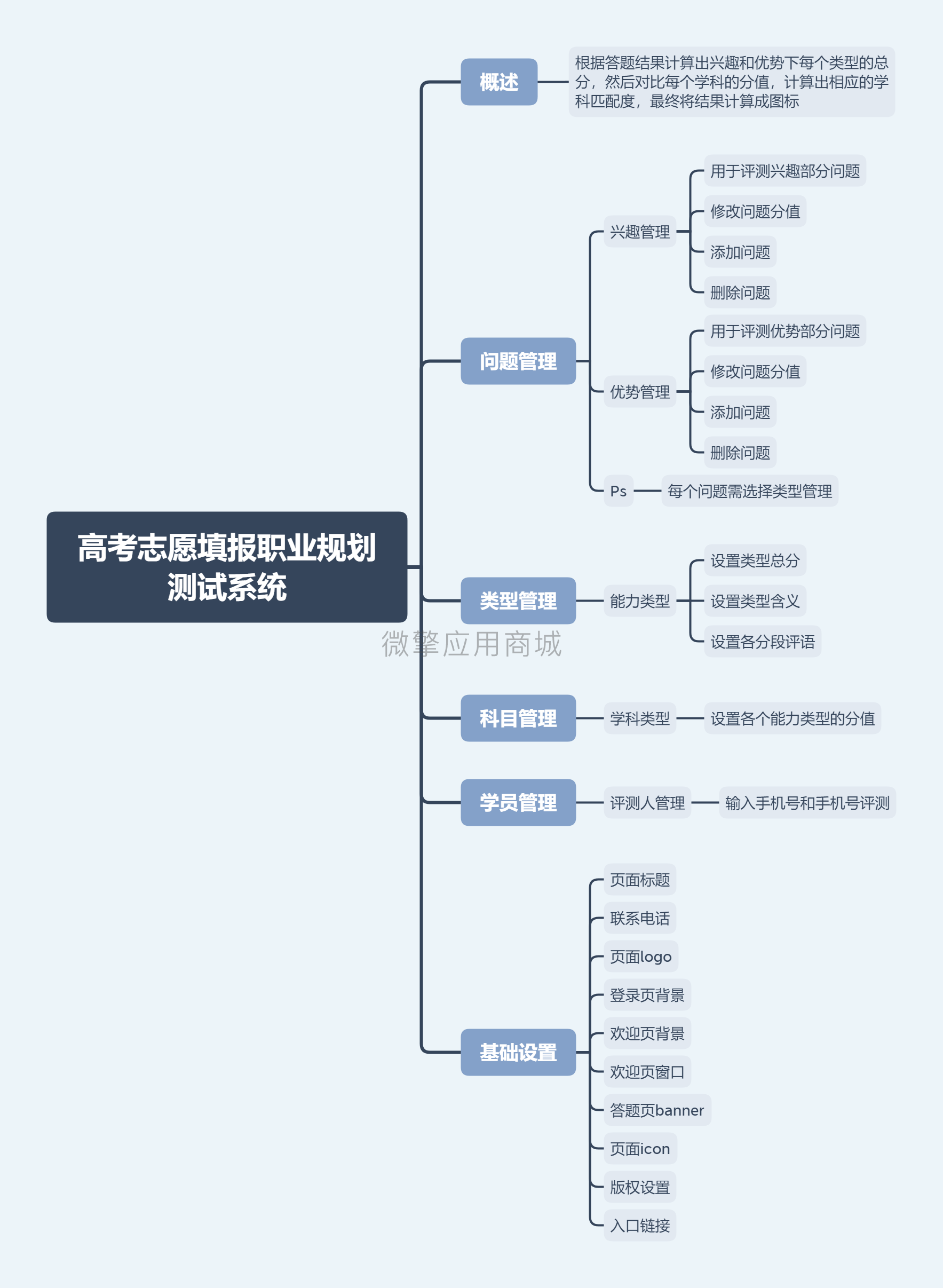 志愿填报职业规划小程序系统开发制作，志愿填报职业规划商城小程序公众号网站APP系统功能制作