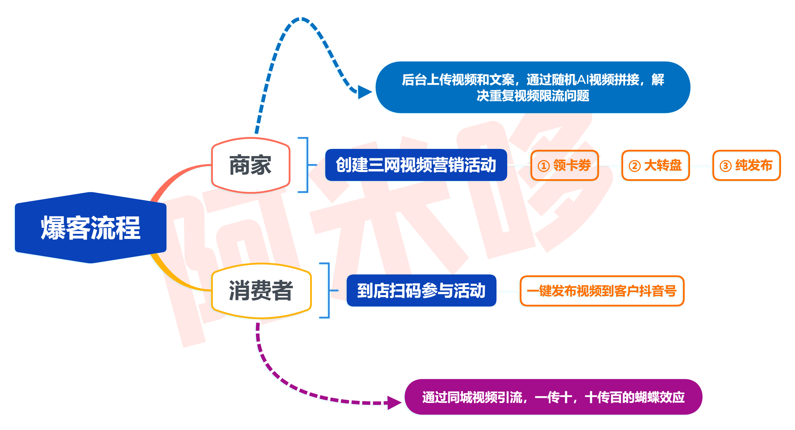 疯狂霸屏云推小程序制作，疯狂霸屏云推网站系统开发-第13张图片-小程序制作网