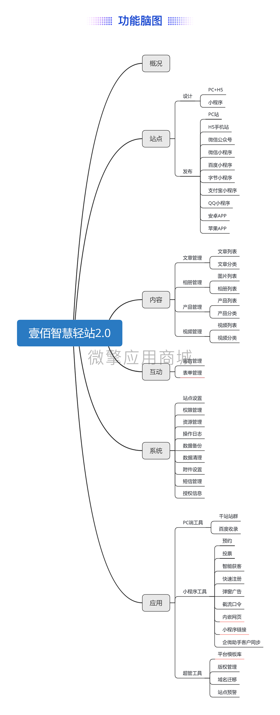 壹佰轻站V2旗舰版小程序制作，壹佰轻站V2旗舰版网站系统开发-第15张图片-小程序制作网