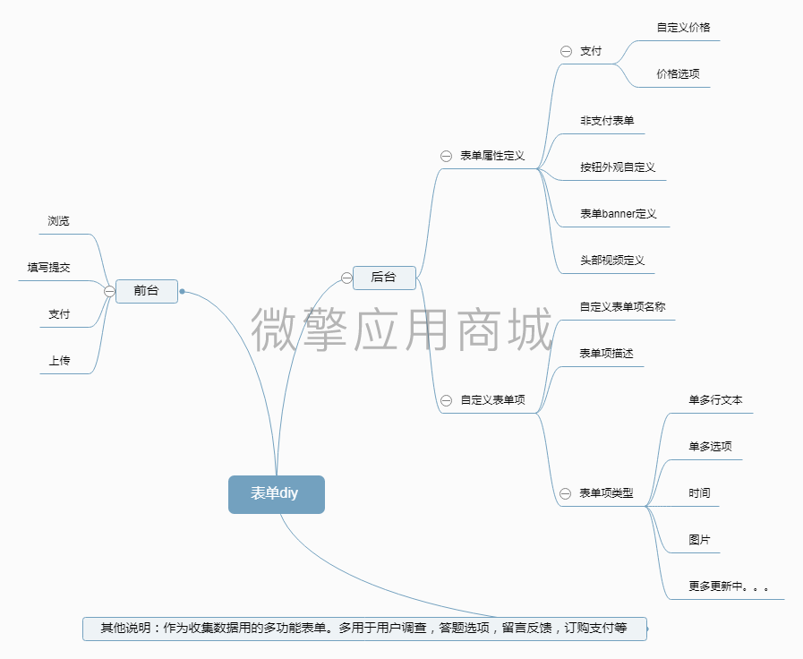 表单DIY小程序系统开发制作，表单DIY商城小程序公众号网站APP系统功能制作