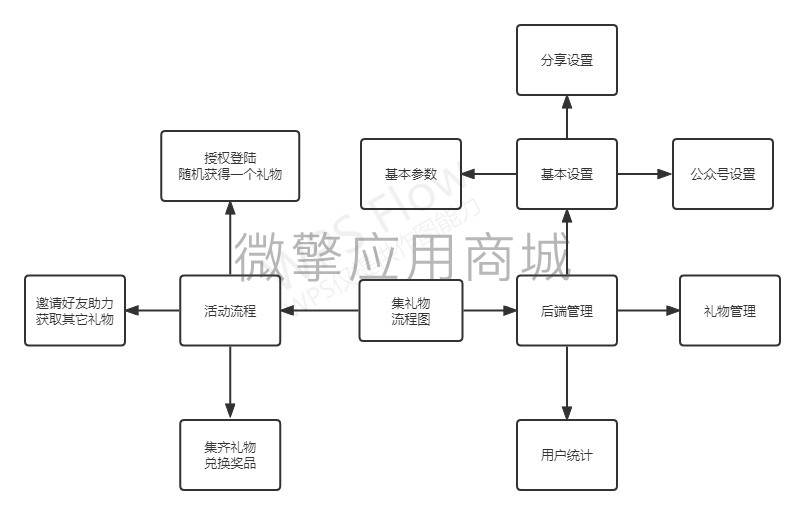 集礼物送女神小程序制作，集礼物送女神网站系统开发-第5张图片-小程序制作网