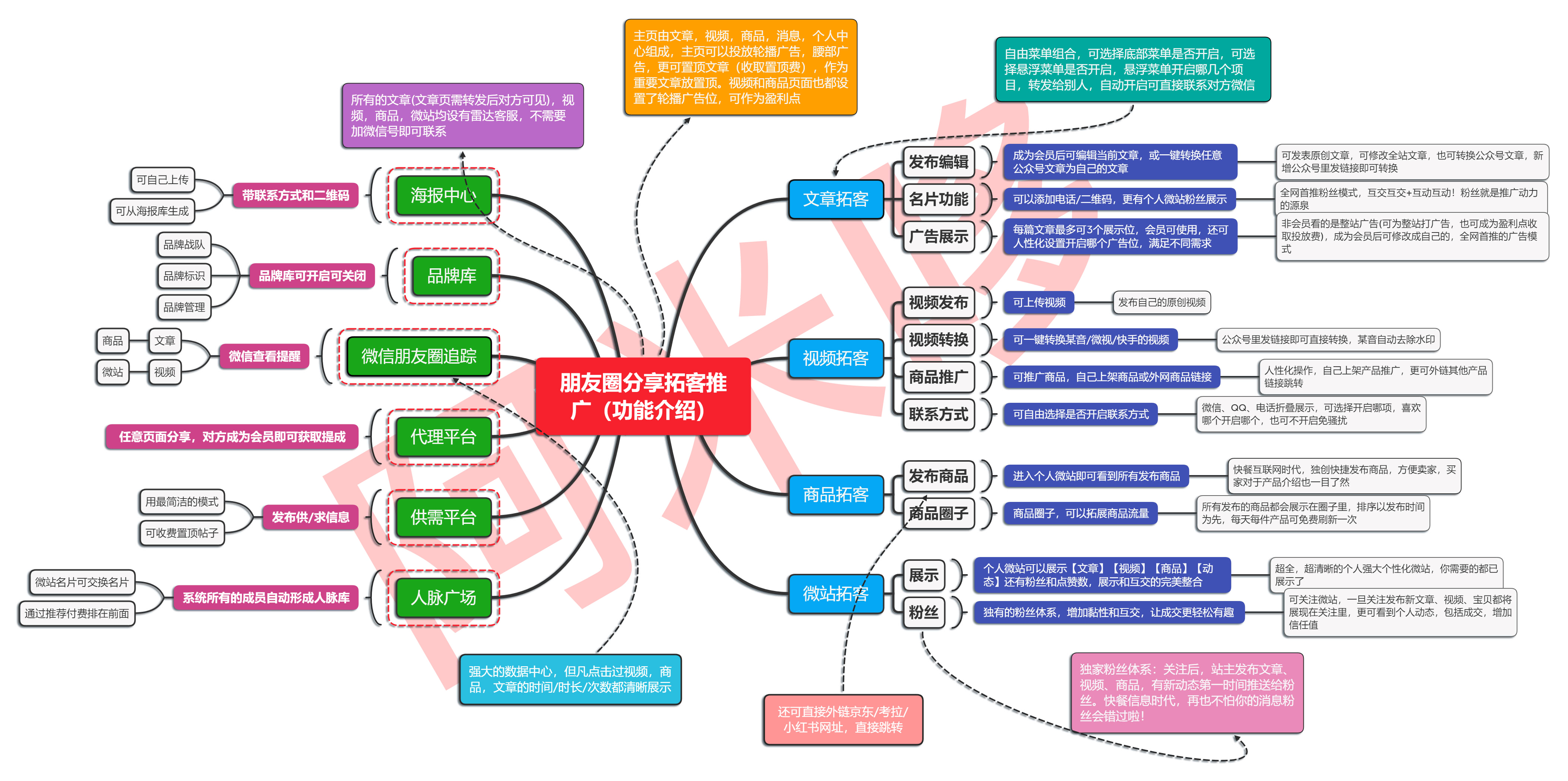 朋友圈分享拓客推广小程序制作，朋友圈分享拓客推广网站系统开发-第2张图片-小程序制作网