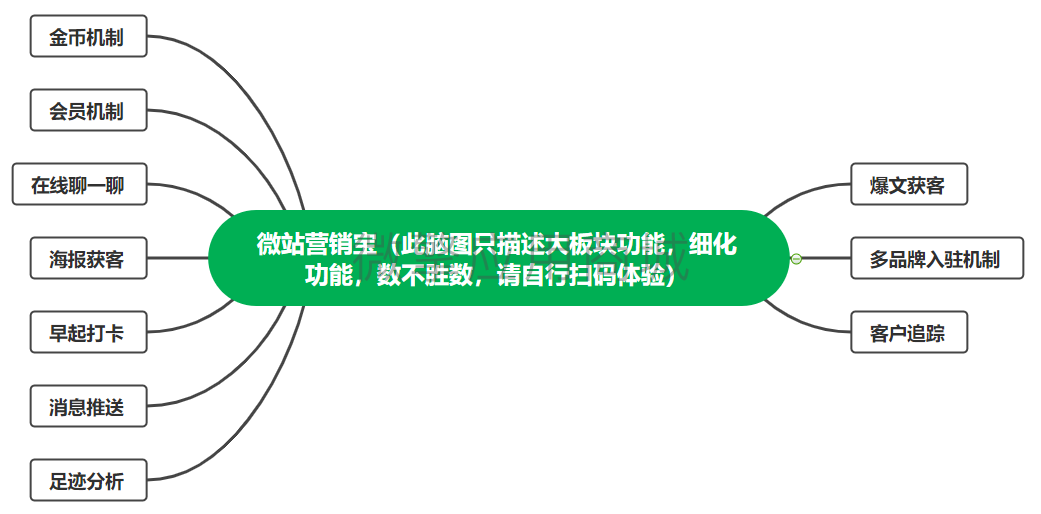 微站营销宝小程序制作，微站营销宝网站系统开发-第3张图片-小程序制作网