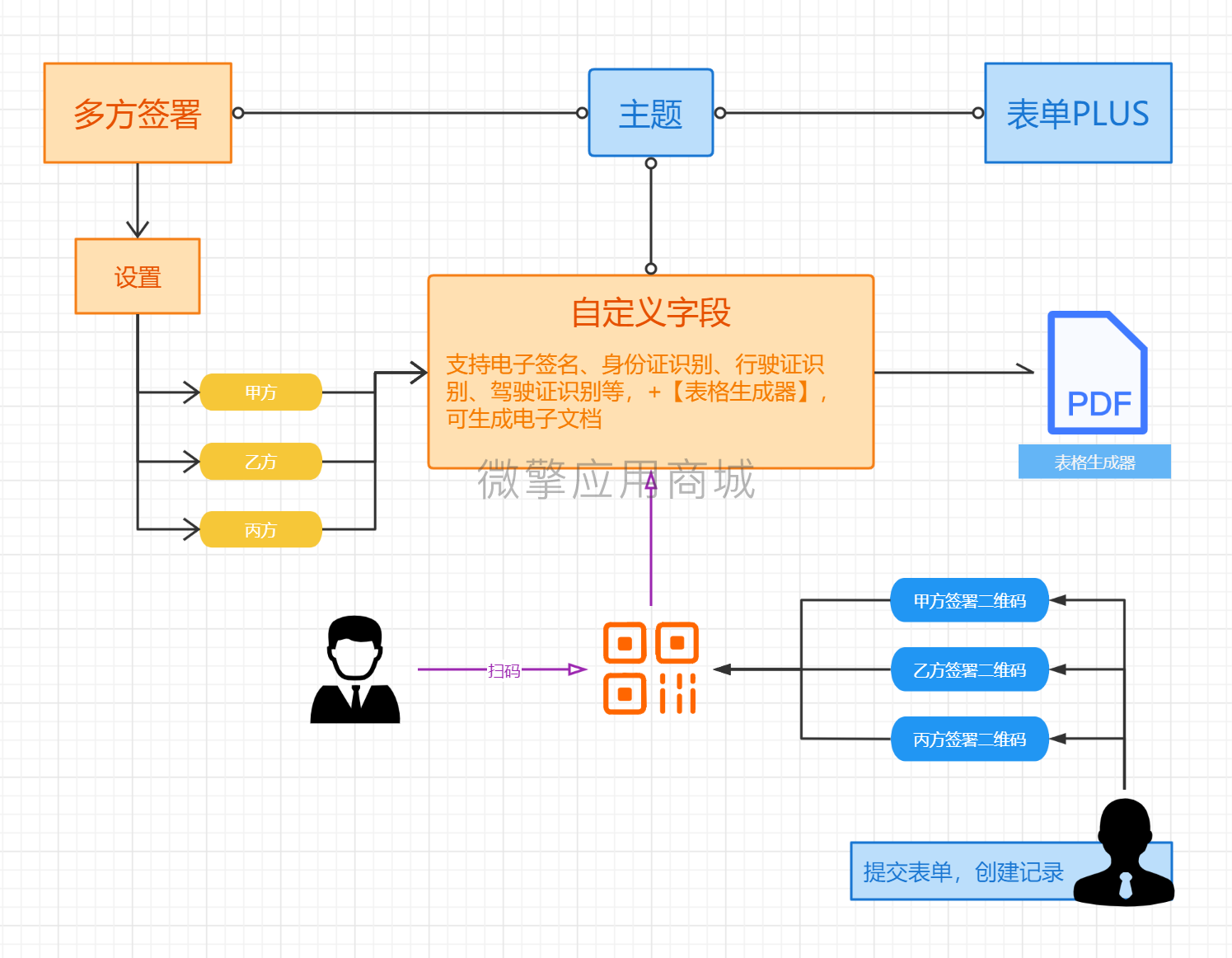 多方签署小程序系统开发制作，多方签署商城小程序公众号网站APP系统功能制作