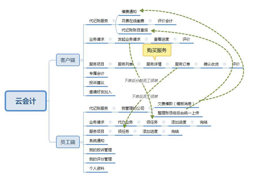 云会计小程序制作，云会计网站系统开发-第4张图片-小程序制作网