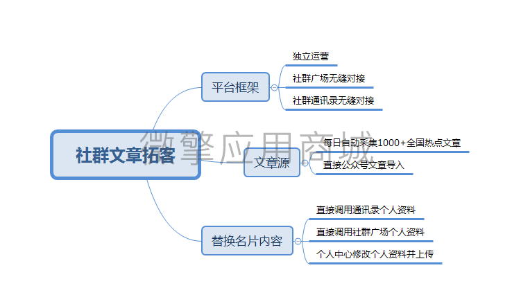 社群文章拓客小程序制作，社群文章拓客网站系统开发-第3张图片-小程序制作网