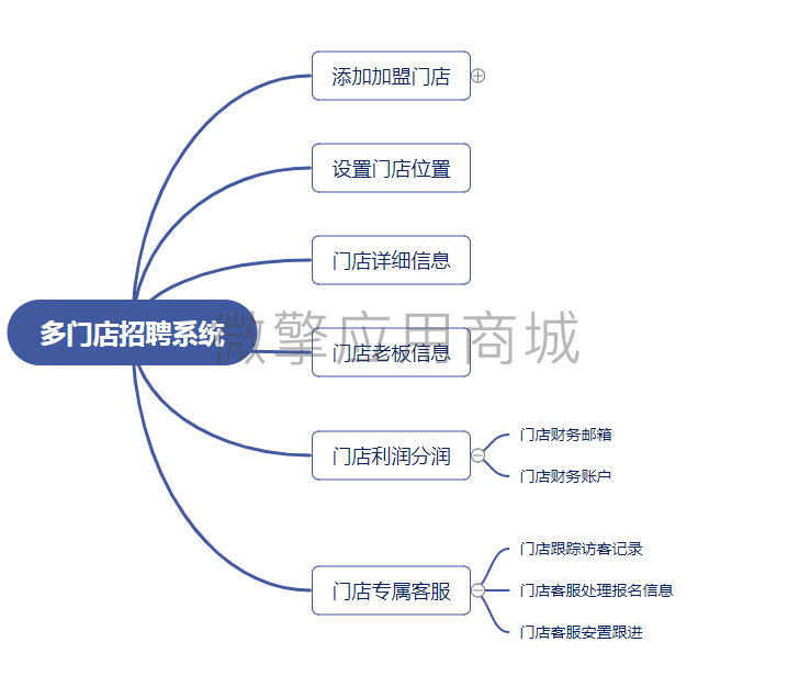 人力招聘V多门店小程序系统开发制作，人力招聘V多门店商城小程序公众号网站APP系统功能制作