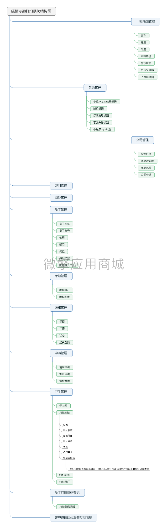 员工打扫扫码登记小程序制作，员工打扫扫码登记网站系统开发-第7张图片-小程序制作网