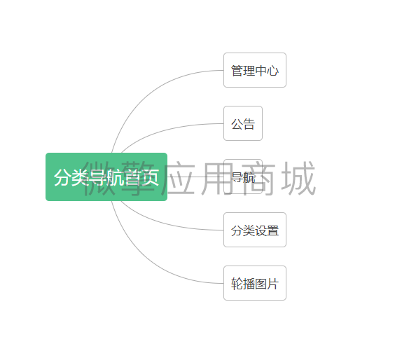 分类导航首页小程序制作，分类导航首页网站系统开发-第6张图片-小程序制作网