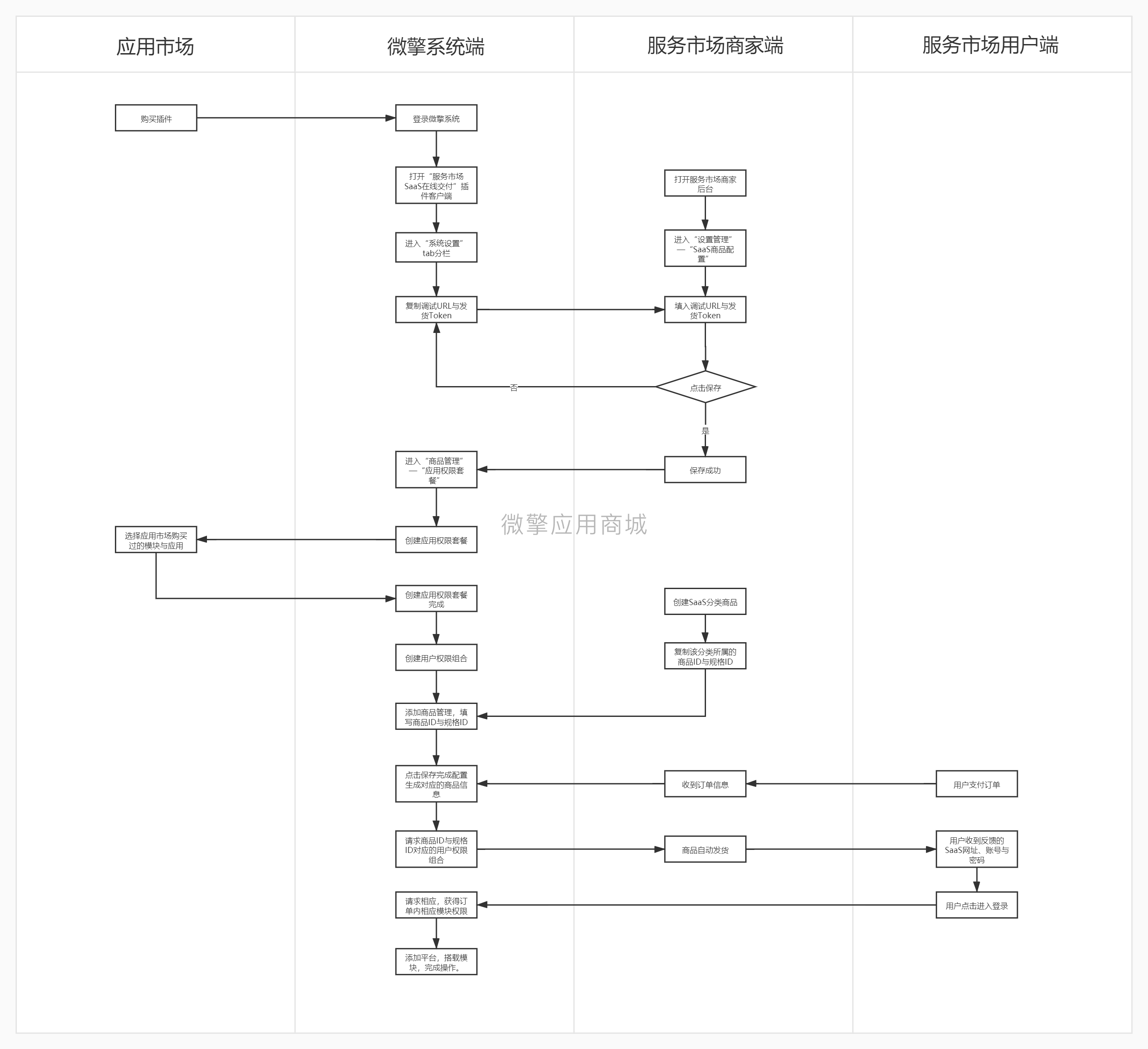 服务市场saas在线交付小程序系统开发制作，服务市场saas在线交付商城小程序公众号网站APP系统功能制作