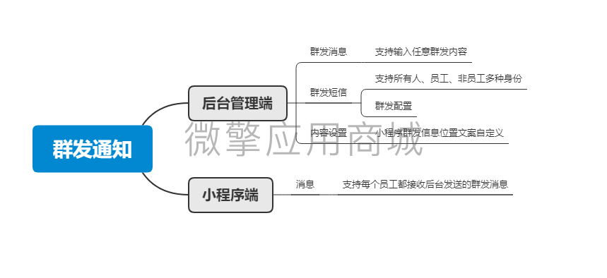 名片版V群发通知小程序制作，名片版V群发通知网站系统开发-第4张图片-小程序制作网